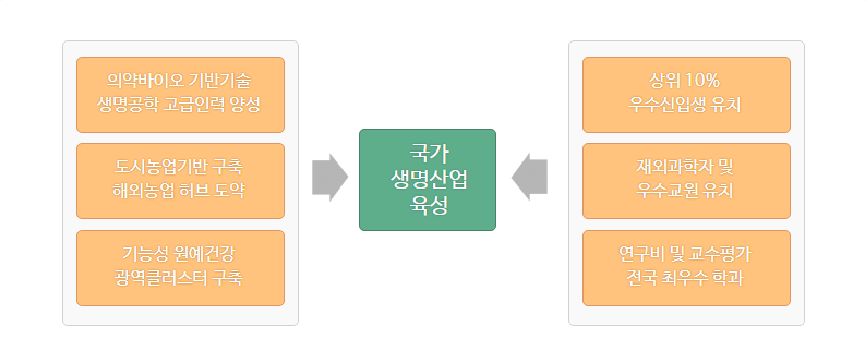 원예학과의 비전