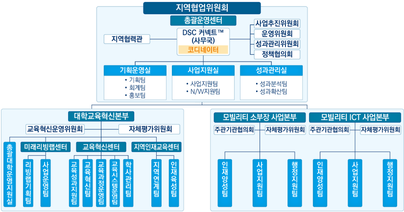 대전세종충남 지역혁신플랫폼 조직도
