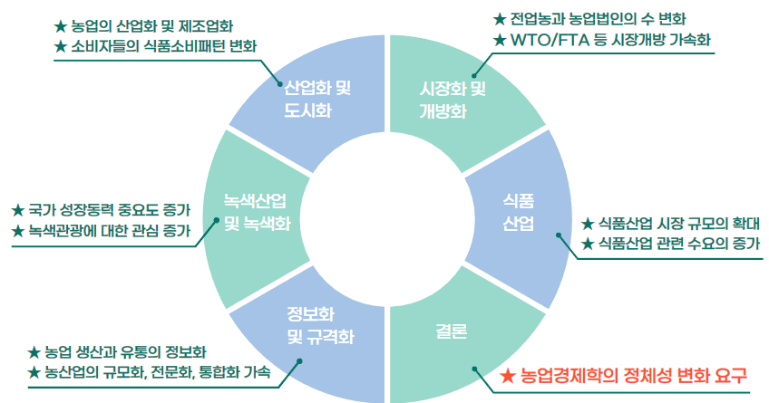 농업경제학과 발전계획 수립 배경