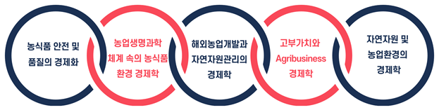 농식품 안전 및 품질의 경제화,농업생명과학 체계속의 농식품 환경 경제학,해외농업개발과 자연자원관리의 경제학,고부가지촤 agribusiness경제학,자연자원 및 농업환경의 경제학