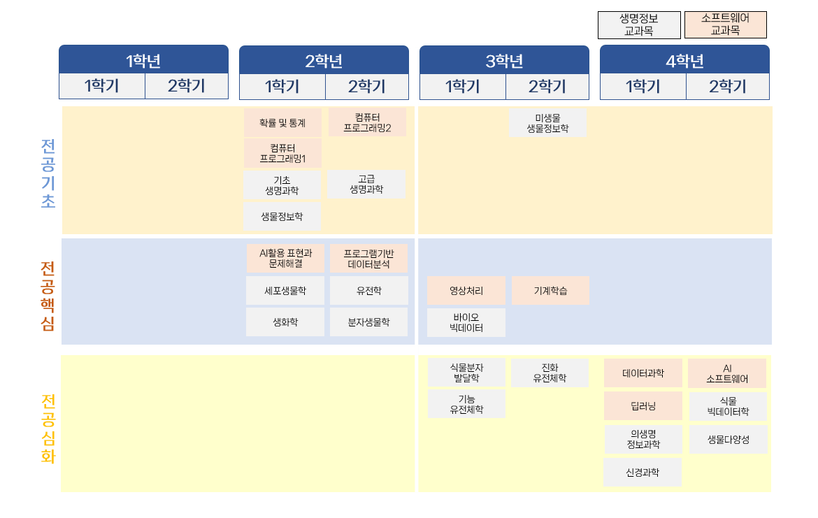 교과목 로드맵