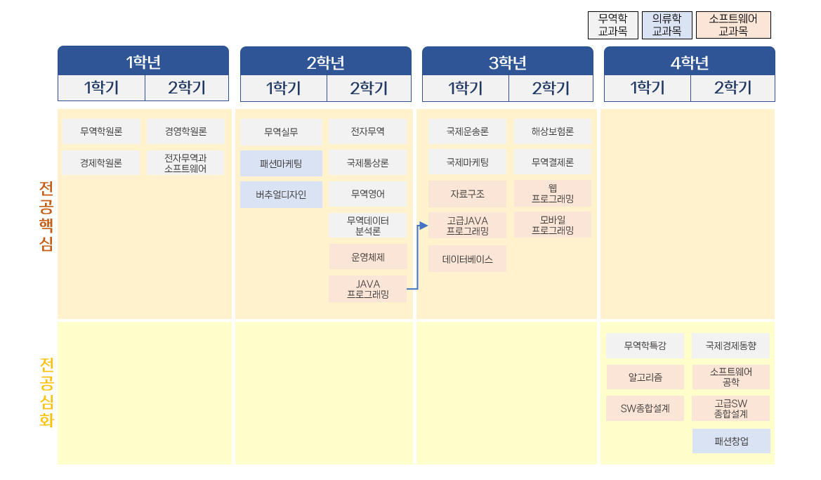 교과목 로드맵