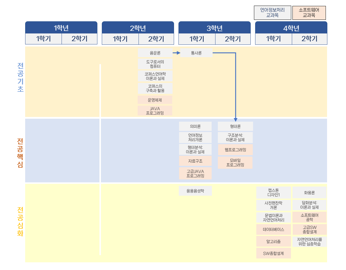 교과목 로드맵