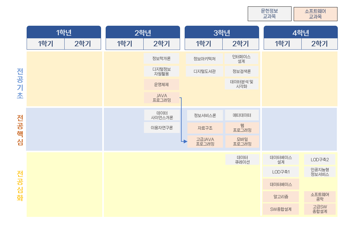 교과목 로드맵