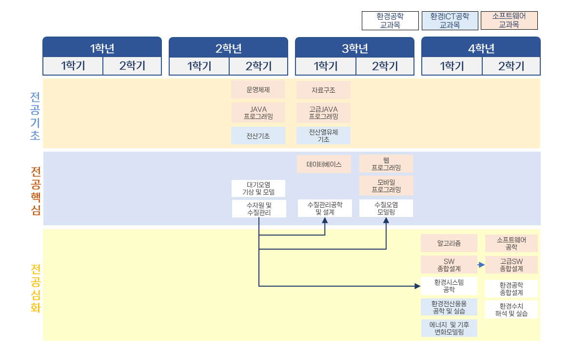 교과목 로드맵