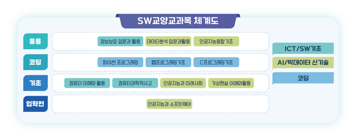 교육과정 구성 및 이수 체계